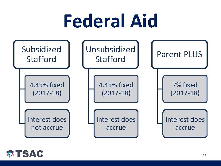 Federal Aid Subsidized Stafford Unsubsidized Stafford Parent PLUS 4. 45% fixed (2017 -18) 7% Federal Aid Subsidized Stafford Unsubsidized Stafford Parent PLUS 4. 45% fixed (2017 -18) 7%