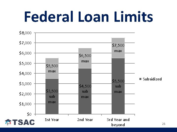 Federal Loan Limits $8, 000 $7, 000 $6, 000 $5, 000 $4, 000 $5, Federal Loan Limits $8, 000 $7, 000 $6, 000 $5, 000 $4, 000 $5,