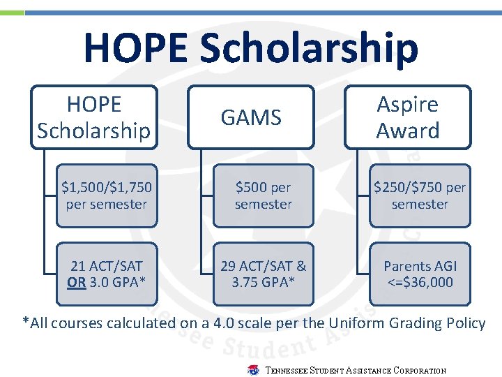 HOPE Scholarship GAMS Aspire Award $1, 500/$1, 750 per semester $500 per semester $250/$750 HOPE Scholarship GAMS Aspire Award $1, 500/$1, 750 per semester $500 per semester $250/$750