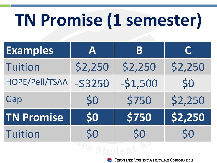 TN Promise (1 semester) Examples Tuition A B $2, 250 HOPE/Pell/TSAA -$3250 -$1, 500 TN Promise (1 semester) Examples Tuition A B $2, 250 HOPE/Pell/TSAA -$3250 -$1, 500
