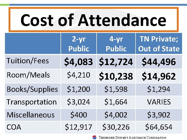 Cost of Attendance 2 -yr Public Tuition/Fees Room/Meals 4 -yr Public TN Private; Out Cost of Attendance 2 -yr Public Tuition/Fees Room/Meals 4 -yr Public TN Private; Out