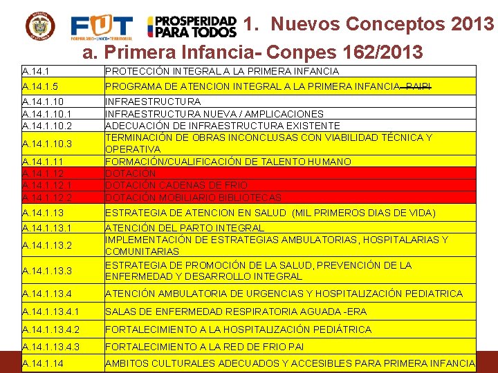 1. Nuevos Conceptos 2013 a. Primera Infancia- Conpes 162/2013 A. 14. 1 PROTECCIÓN INTEGRAL