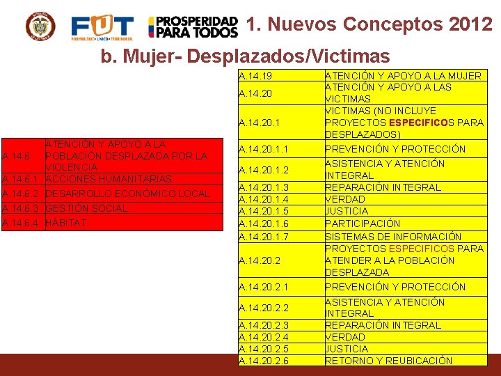 1. Nuevos Conceptos 2012 b. Mujer- Desplazados/Victimas A. 14. 19 A. 14. 20. 1