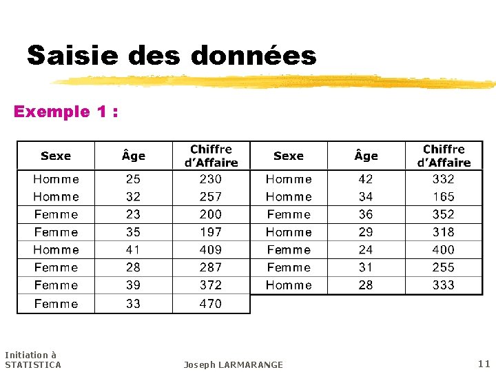 Saisie des données Exemple 1 : Initiation à STATISTICA Joseph LARMARANGE 11 