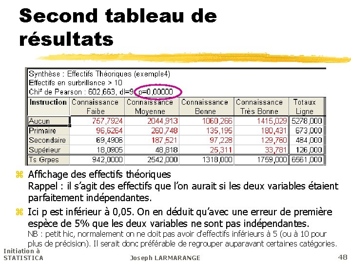 Second tableau de résultats z Affichage des effectifs théoriques Rappel : il s’agit des