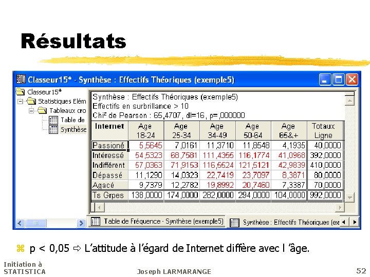 Résultats z p < 0, 05 L’attitude à l’égard de Internet diffère avec l