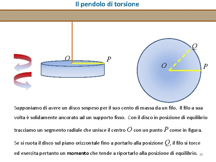 Il pendolo di torsione Q O P Supponiamo di avere un disco sospeso per