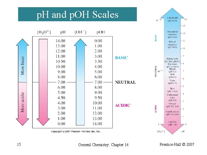 p. H and p. OH Scales 15 General Chemistry: Chapter 16 Prentice-Hall © 2007