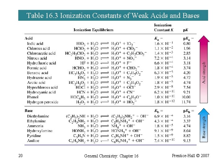 Table 16. 3 Ionization Constants of Weak Acids and Bases 20 General Chemistry: Chapter