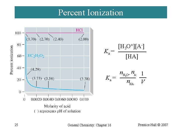 Percent Ionization Ka = [H 3 O+][A-] [HA] n H O n. A 1