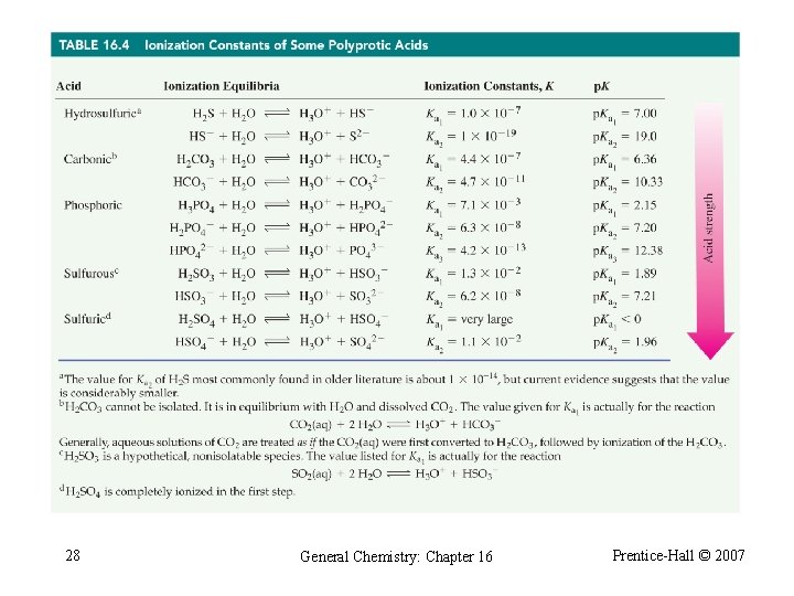 28 General Chemistry: Chapter 16 Prentice-Hall © 2007 