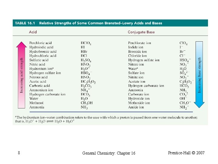 8 General Chemistry: Chapter 16 Prentice-Hall © 2007 