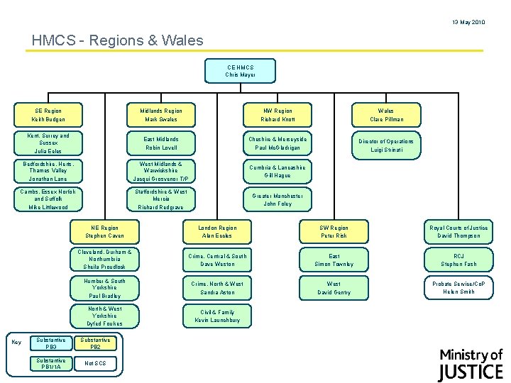 13 May 2010 HMCS - Regions & Wales CE HMCS Chris Mayer SE Region
