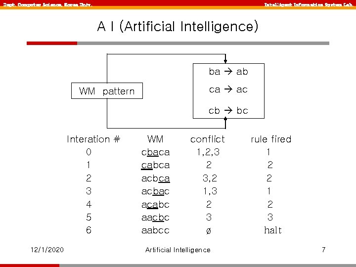 Dept. Computer Science, Korea Univ. Intelligent Information System Lab. A I (Artificial Intelligence) ba