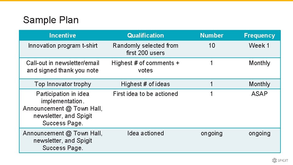 Sample Plan Incentive Qualification Number Frequency Innovation program t-shirt Randomly selected from first 200