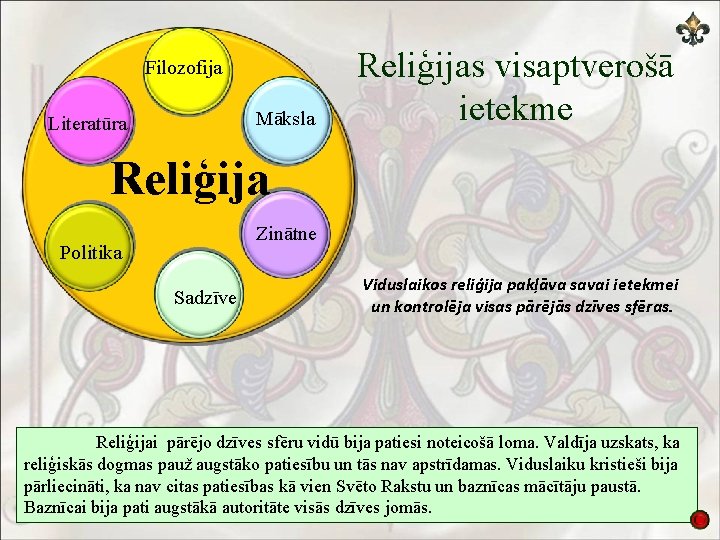 Filozofija Māksla Literatūra Reliģijas visaptverošā ietekme Reliģija Zinātne Politika Sadzīve Viduslaikos reliģija pakļāva savai