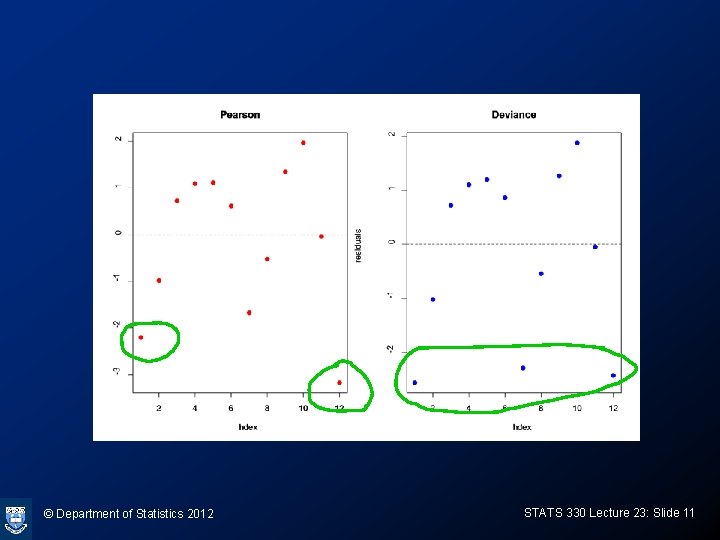 © Department of Statistics 2012 STATS 330 Lecture 23: Slide 11 