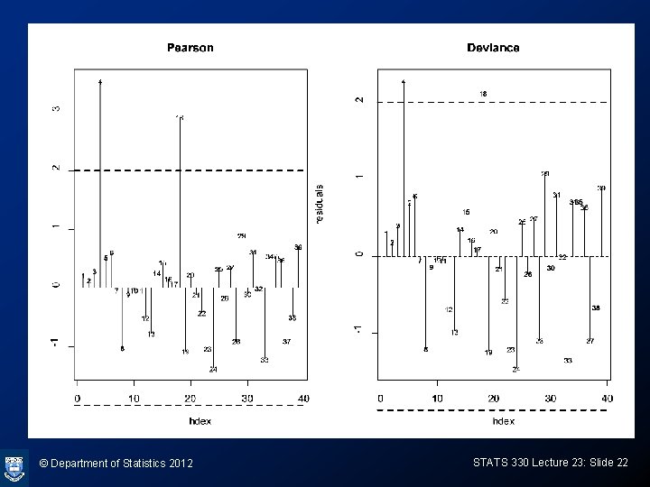 © Department of Statistics 2012 STATS 330 Lecture 23: Slide 22 