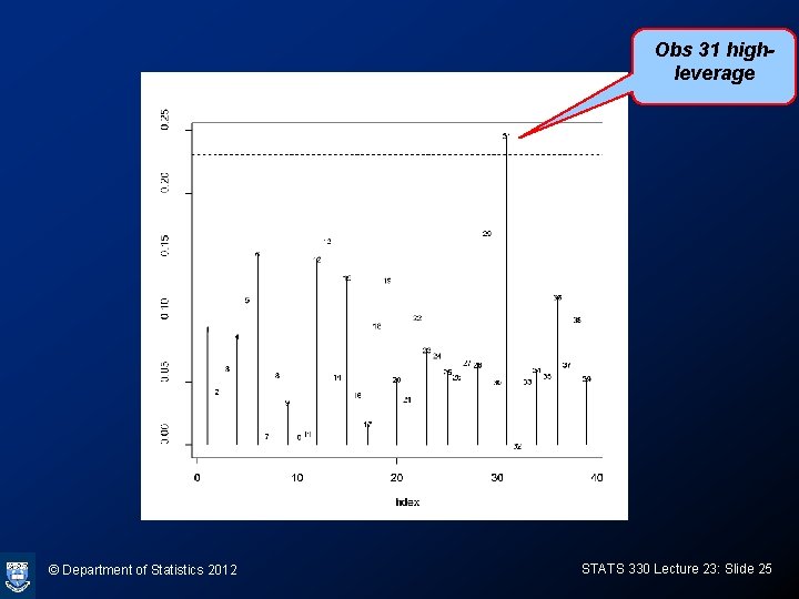 Obs 31 highleverage © Department of Statistics 2012 STATS 330 Lecture 23: Slide 25