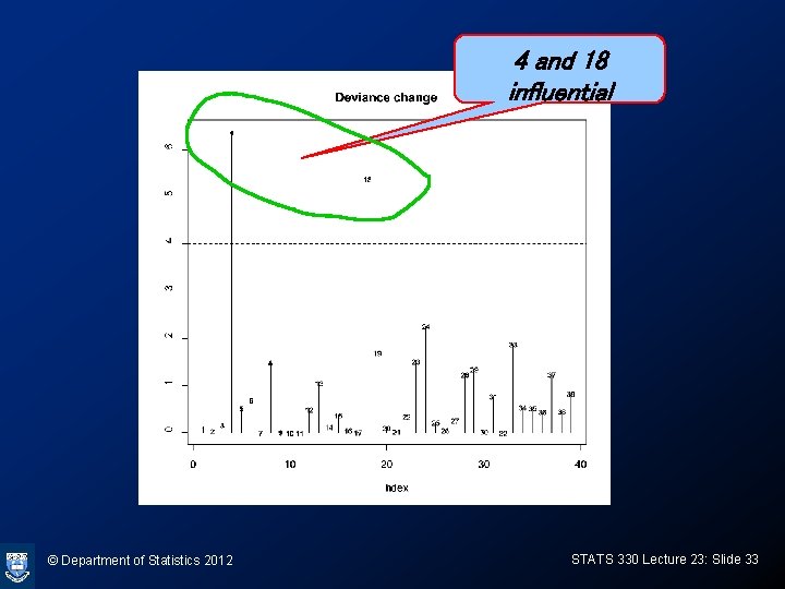 4 and 18 influential © Department of Statistics 2012 STATS 330 Lecture 23: Slide