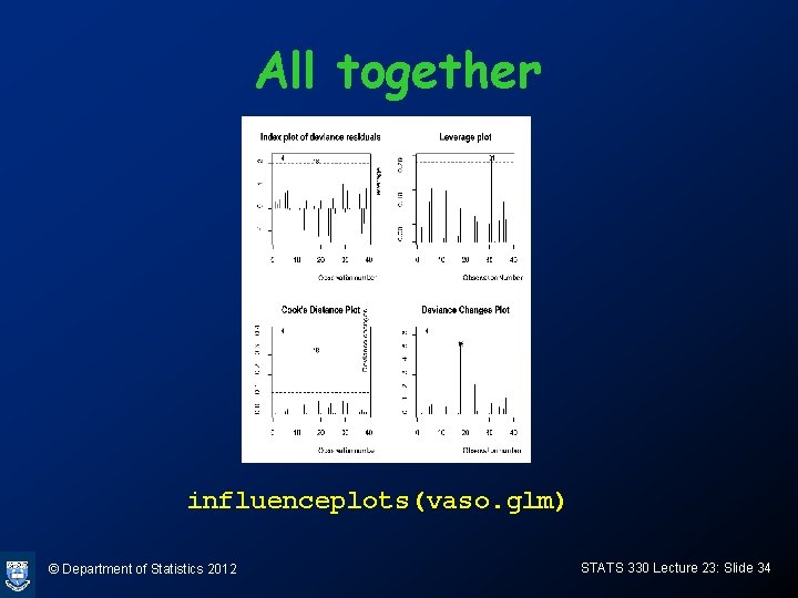 All together influenceplots(vaso. glm) © Department of Statistics 2012 STATS 330 Lecture 23: Slide