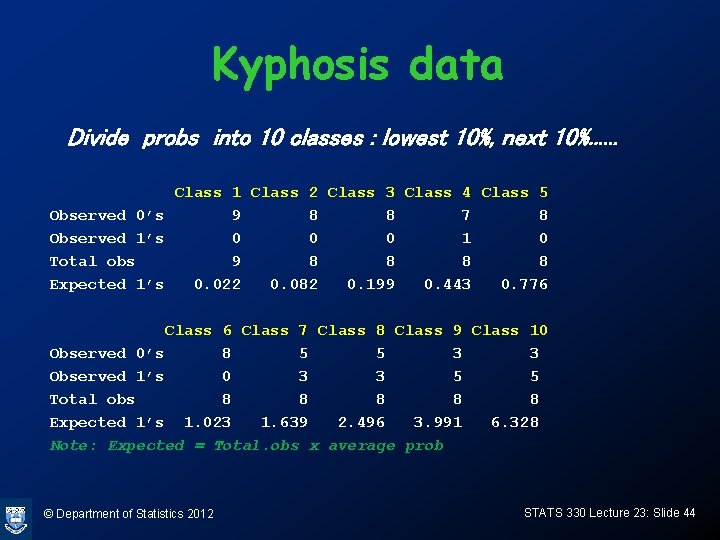 Kyphosis data Divide probs into 10 classes : lowest 10%, next 10%. . .