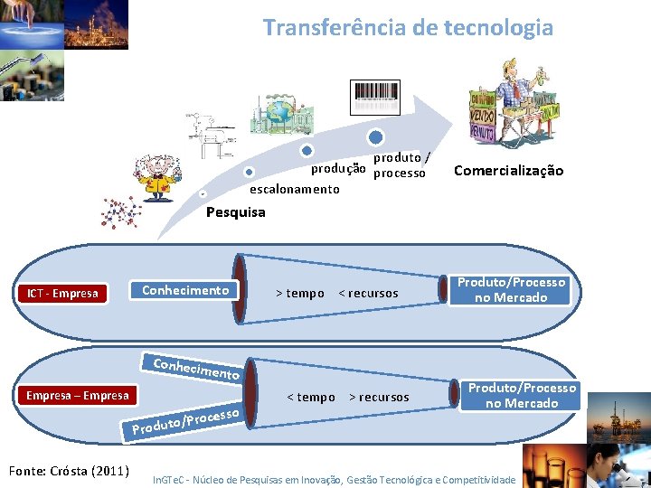 Transferência de tecnologia produto / produção processo escalonamento Comercialização Pesquisa ICT - Empresa Conhecimento