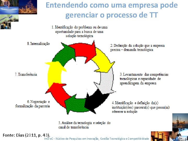 Entendendo como uma empresa pode gerenciar o processo de TT Fonte: Dias (2011, p.