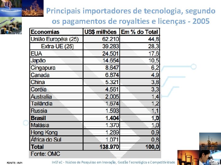 Principais importadores de tecnologia, segundo os pagamentos de royalties e licenças - 2005 FONTE: