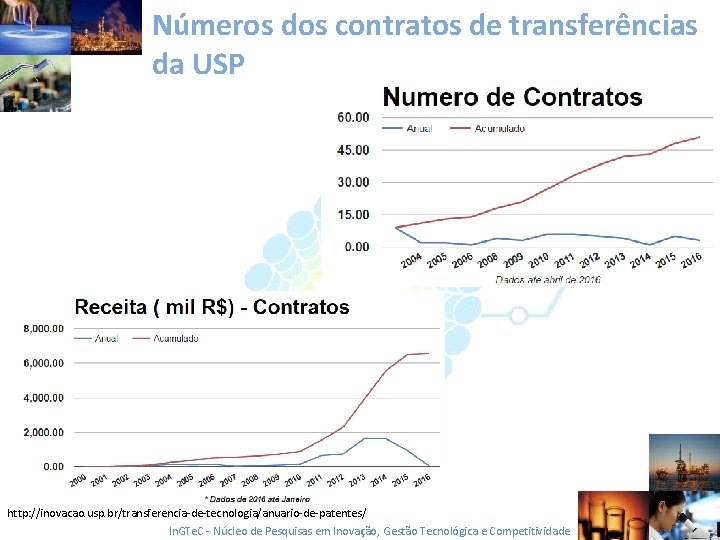Números dos contratos de transferências da USP http: //inovacao. usp. br/transferencia-de-tecnologia/anuario-de-patentes/ In. GTe. C
