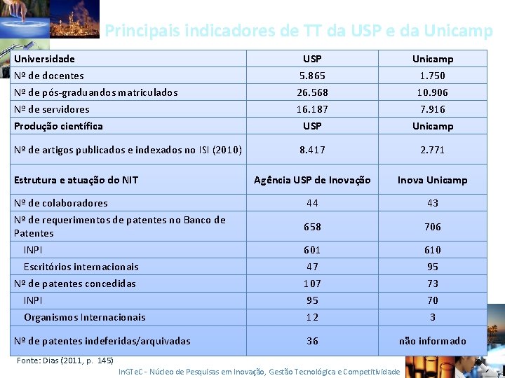 Principais indicadores de TT da USP e da Unicamp Universidade USP Unicamp Nº de