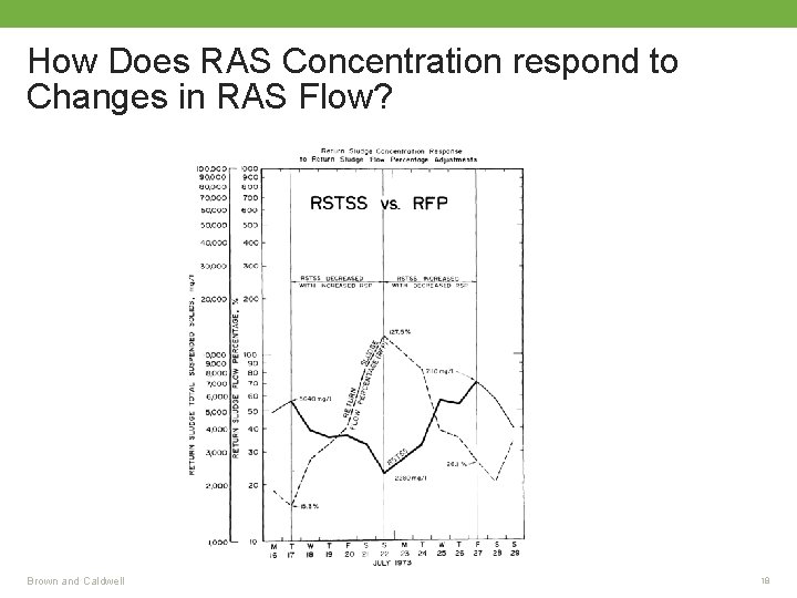 How Does RAS Concentration respond to Changes in RAS Flow? Brown and Caldwell 18