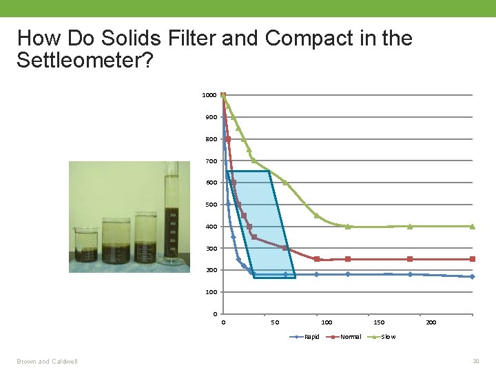 How Do Solids Filter and Compact in the Settleometer? 1000 900 800 700 600