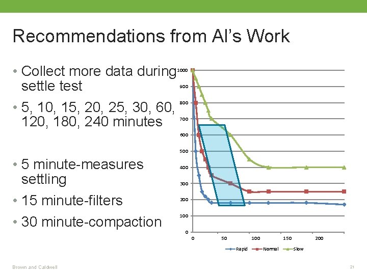 Recommendations from Al’s Work • Collect more data during settle test • 5, 10,