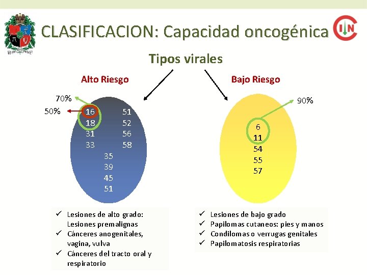 CLASIFICACION: Capacidad oncogénica Tipos virales Bajo Riesgo Alto Riesgo 70% 50% 90% 16 18