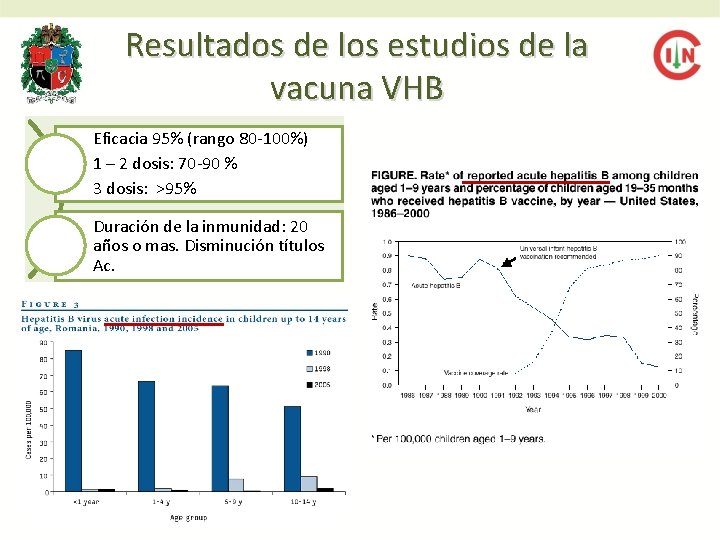 Resultados de los estudios de la vacuna VHB Eficacia 95% (rango 80 -100%) 1