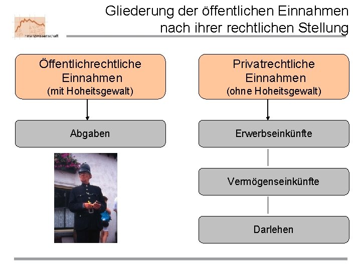 Gliederung der öffentlichen Einnahmen nach ihrer rechtlichen Stellung Öffentlichrechtliche Einnahmen Privatrechtliche Einnahmen (mit Hoheitsgewalt)