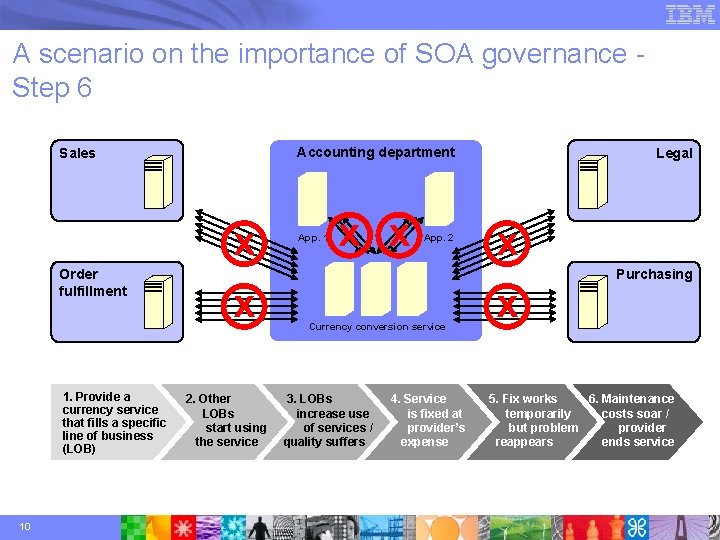 A scenario on the importance of SOA governance Step 6 Accounting department Sales x