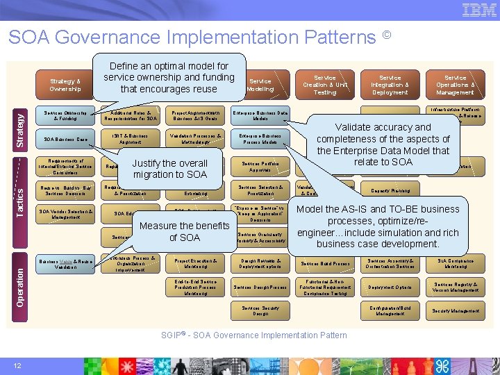 SOA Governance Implementation Patterns © Tactics Strategy & Ownership Define an optimal model for