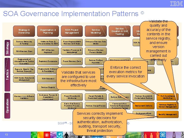 Tactics Strategy SOA Governance Implementation Patterns © Strategy & Ownership Organization & Planning SOA