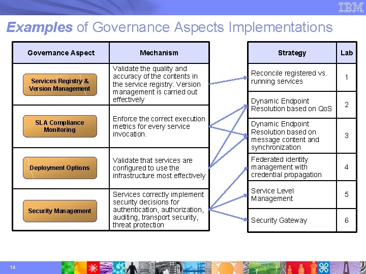 Examples of Governance Aspects Implementations Governance Aspect Services Registry & Version Management 14 Mechanism