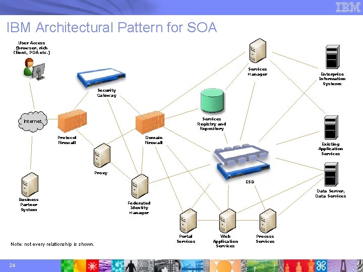 IBM Architectural Pattern for SOA User Access (browser, rich Client, PDA etc. ) Services