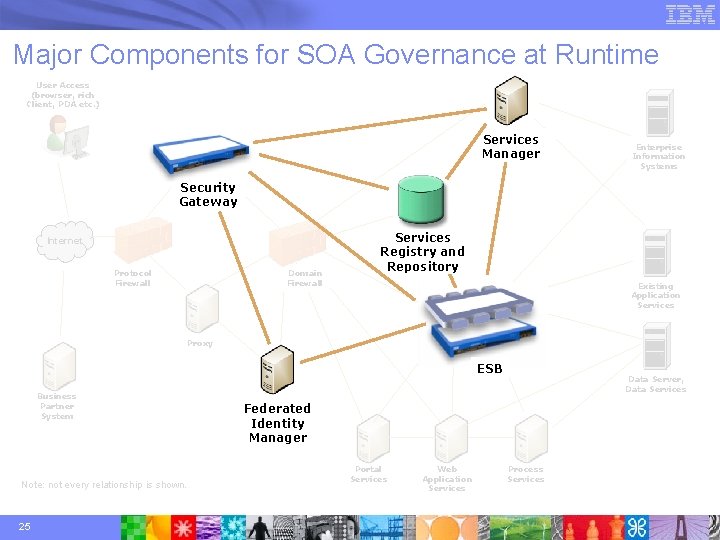 Major Components for SOA Governance at Runtime User Access (browser, rich Client, PDA etc.