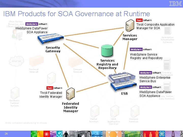 IBM Products for SOA Governance at Runtime User Access (browser, rich Client, PDA etc.