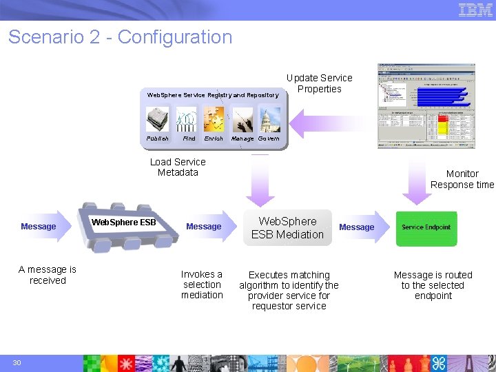 Scenario 2 - Configuration Web. Sphere Service Registry and Repository Publish Find Enrich Update