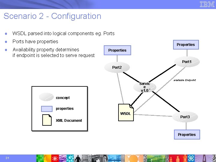 Scenario 2 - Configuration ● WSDL parsed into logical components eg. Ports ● Ports