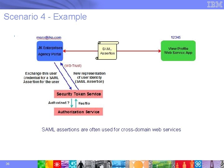 Scenario 4 - Example SAML assertions are often used for cross-domain web services 36