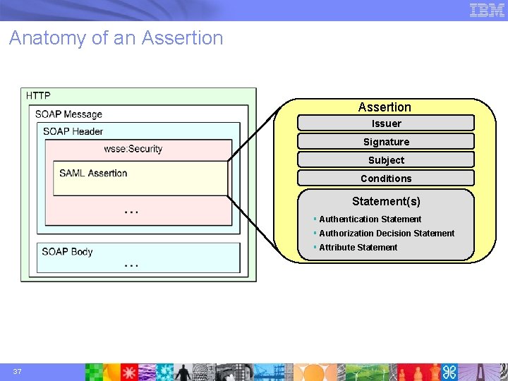 Anatomy of an Assertion Issuer Signature Subject Conditions Statement(s) § Authentication Statement § Authorization