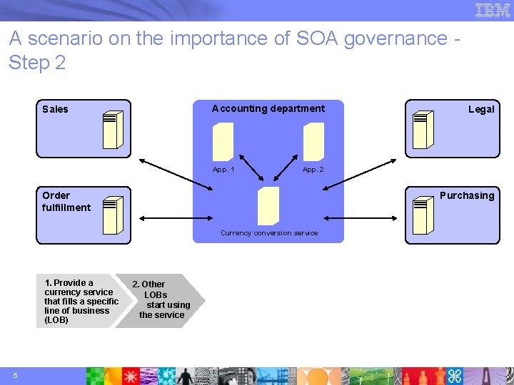 A scenario on the importance of SOA governance Step 2 Accounting department Sales App.