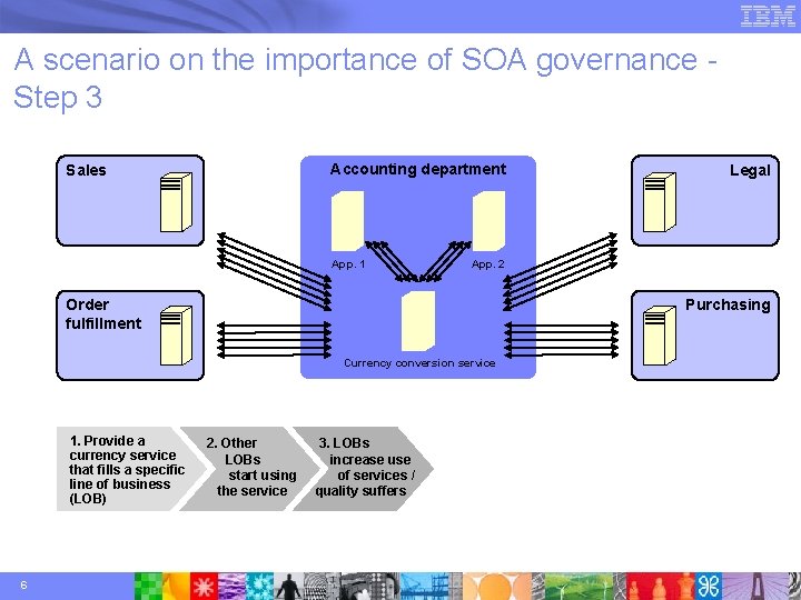 A scenario on the importance of SOA governance Step 3 Accounting department Sales App.